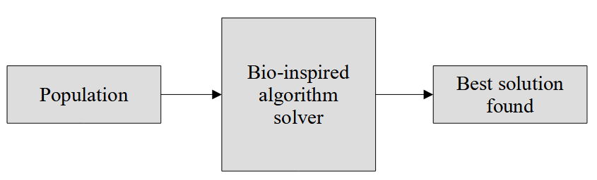 Evolutive algorithm